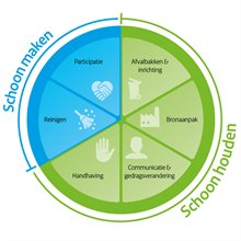 Cirkel integrale aanpak zwerfafval, met een tweedeling tussen schoon maken (reinigen en participatie) en schoon houden (afvalzakken & inrichting, bronaanpak, communicatie & gedragsverandering, handhaving).